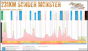 231km Sonder Monster Elevation Profile